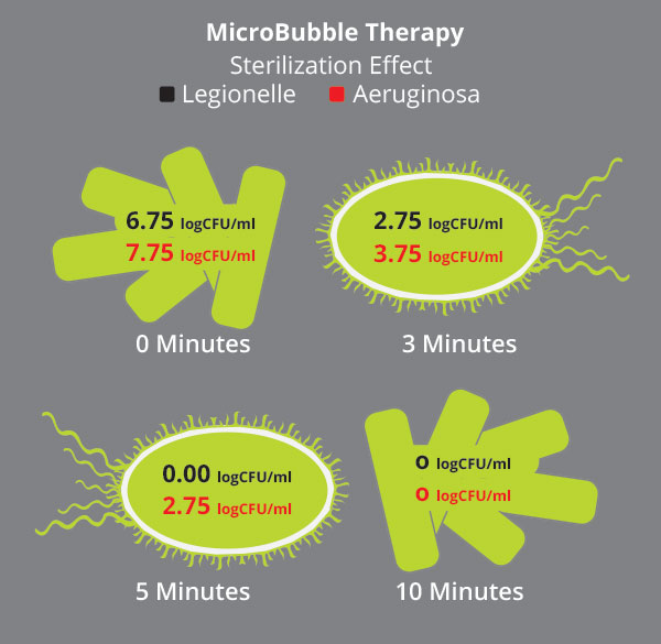 Infusion™ Microbubble Therapy Universal Installation Kit For Walk-in Tubs